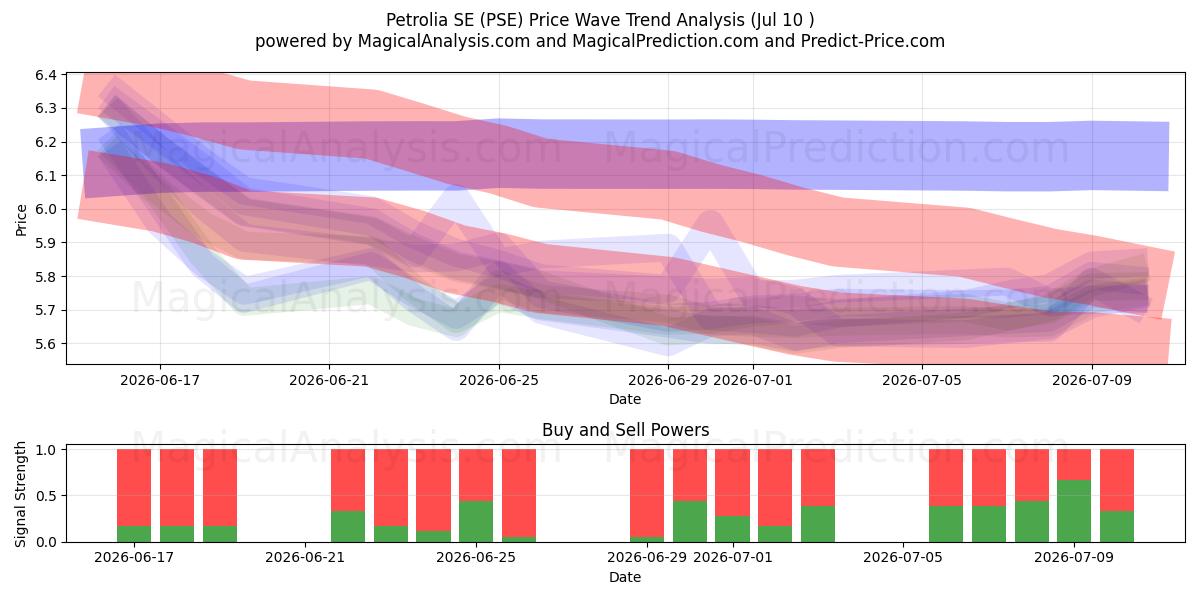  Petrolia SE (PSE) Support and Resistance area (09 Jul) 