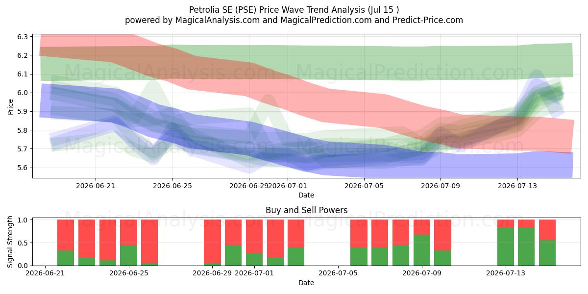  Petrolia SE (PSE) Support and Resistance area (14 Jul) 