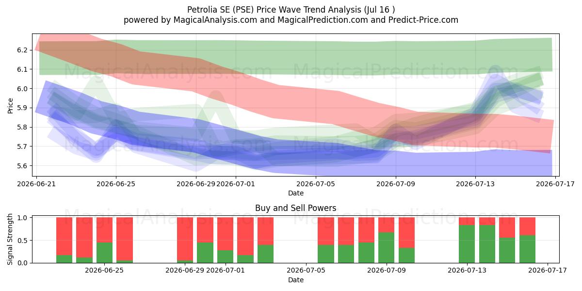  Petrolia SE (PSE) Support and Resistance area (15 Jul) 