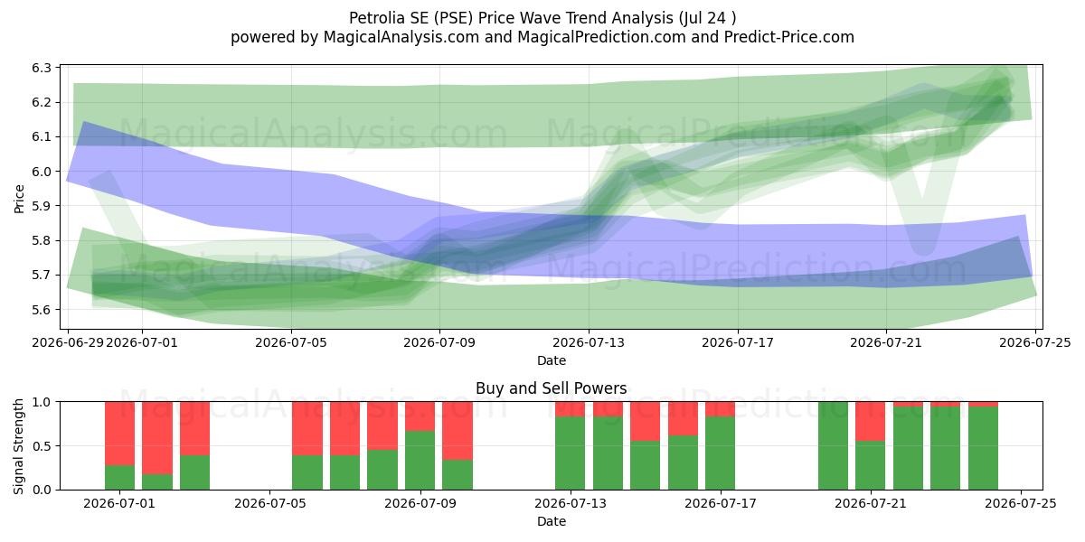  Petrolia SE (PSE) Support and Resistance area (23 Jul) 
