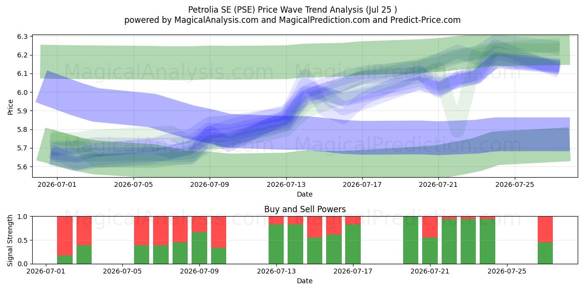  Petrolia SE (PSE) Support and Resistance area (24 Jul) 