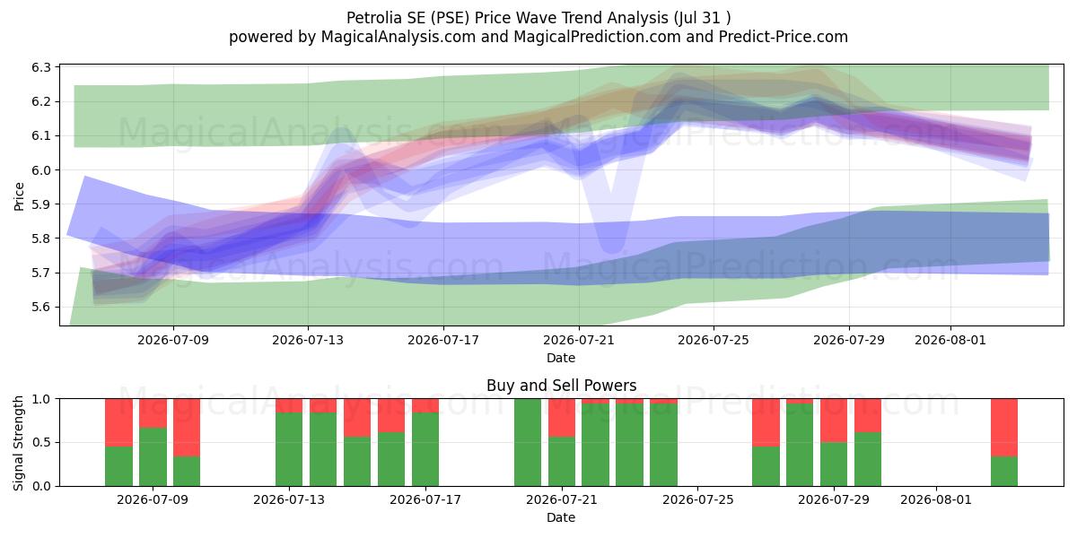  Petrolia SE (PSE) Support and Resistance area (30 Jul) 