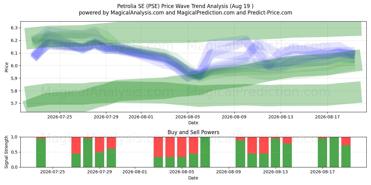  Petrolia SE (PSE) Support and Resistance area (17 Aug) 
