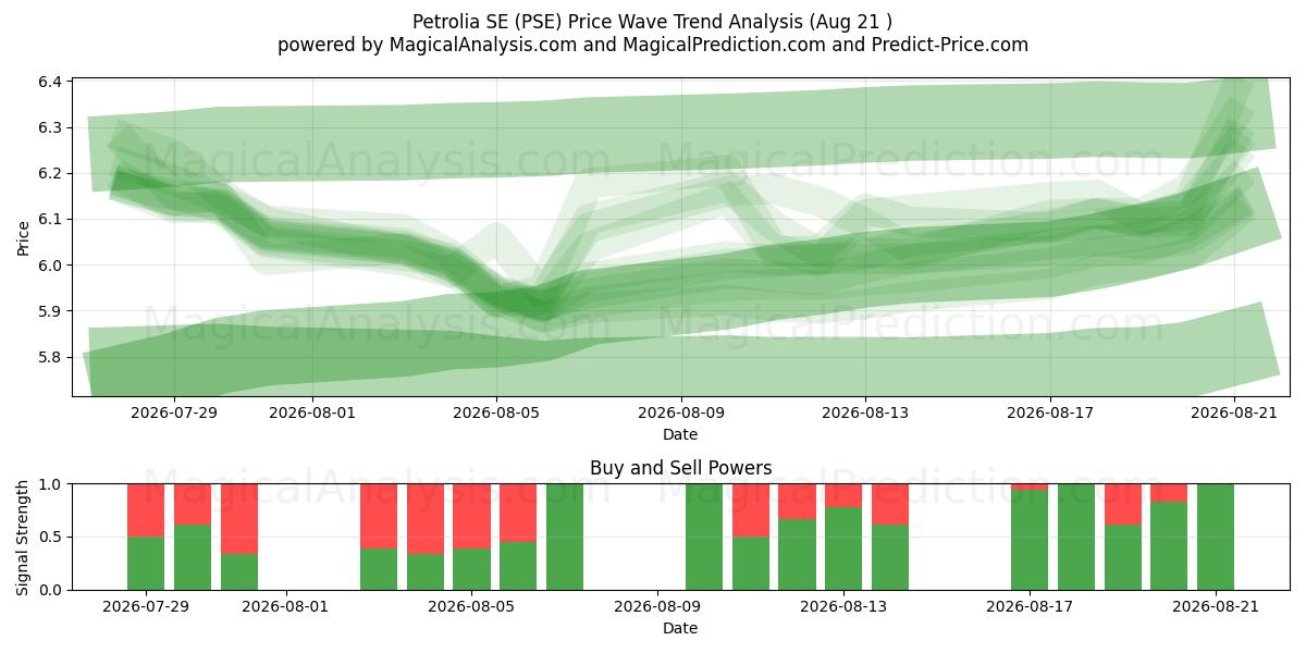  Petrolia SE (PSE) Support and Resistance area (20 Aug) 