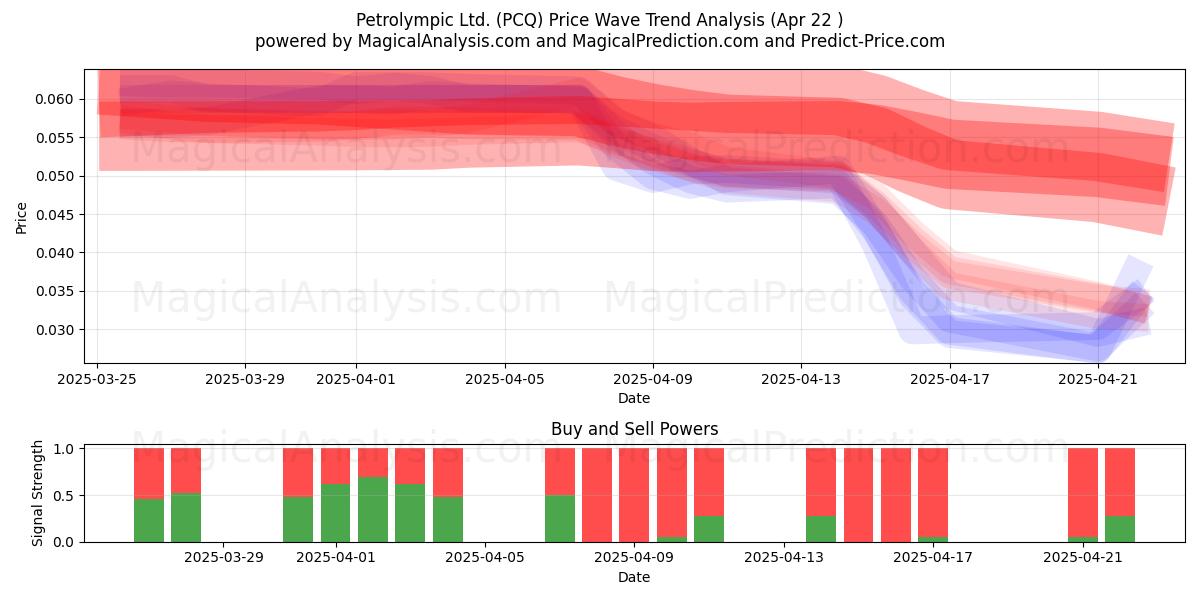  Petrolympic Ltd. (PCQ) Support and Resistance area (22 Apr) 