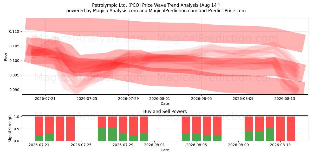  Petrolympic Ltd. (PCQ) Support and Resistance area (13 Aug) 