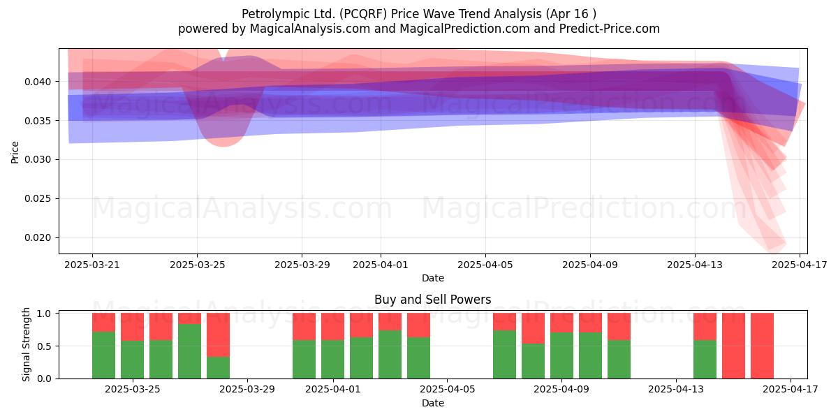  Petrolympic Ltd. (PCQRF) Support and Resistance area (16 Apr) 