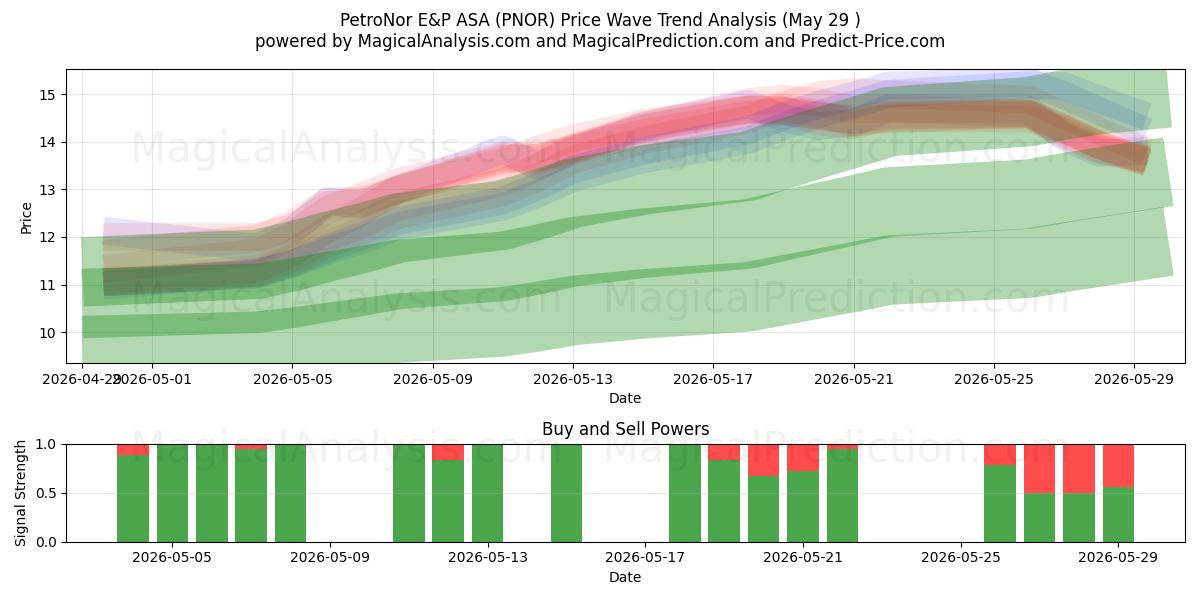  PetroNor E&P ASA (PNOR) Support and Resistance area (28 May) 