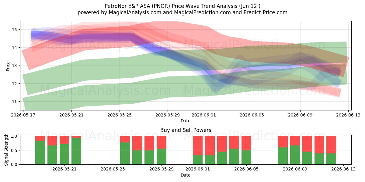  PetroNor E&P ASA (PNOR) Support and Resistance area (11 Jun) 