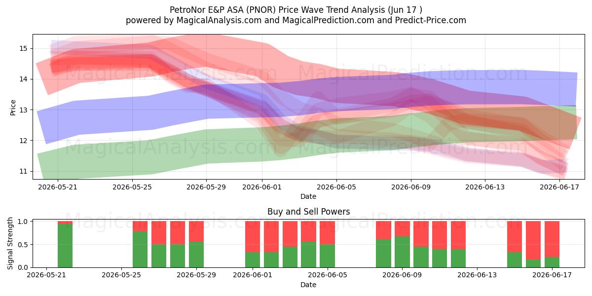  PetroNor E&P ASA (PNOR) Support and Resistance area (12 Jun) 