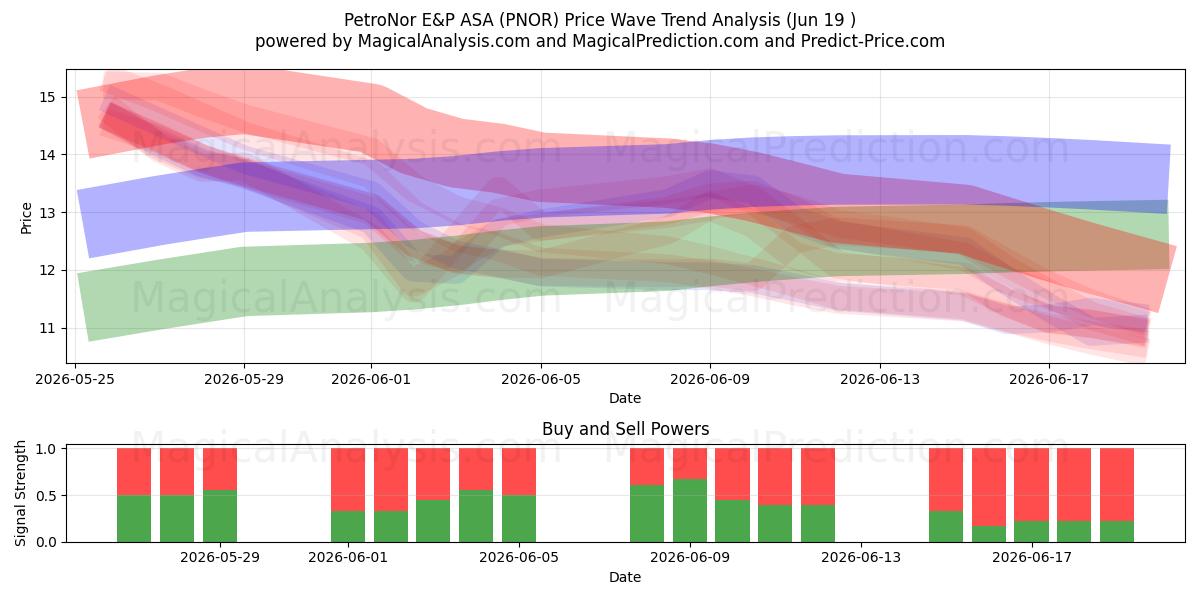  PetroNor E&P ASA (PNOR) Support and Resistance area (18 Jun) 