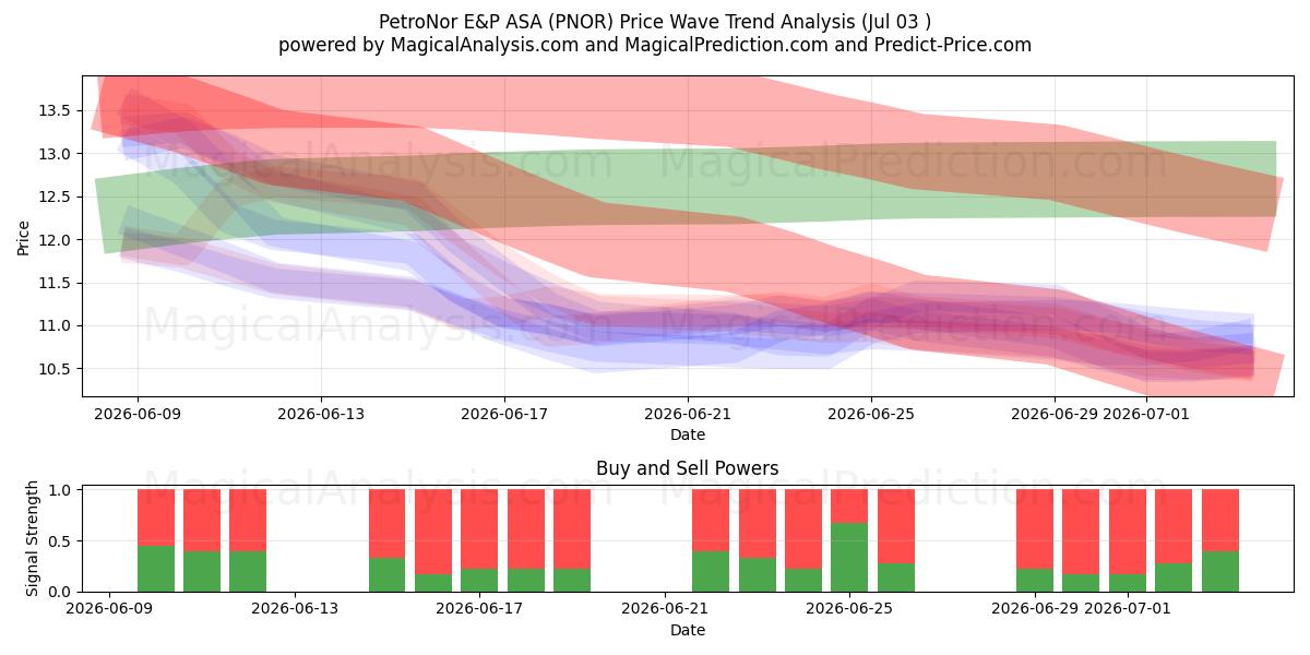  PetroNor E&P ASA (PNOR) Support and Resistance area (02 Jul) 