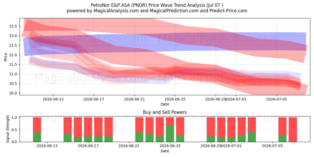  PetroNor E&P ASA (PNOR) Support and Resistance area (06 Jul) 