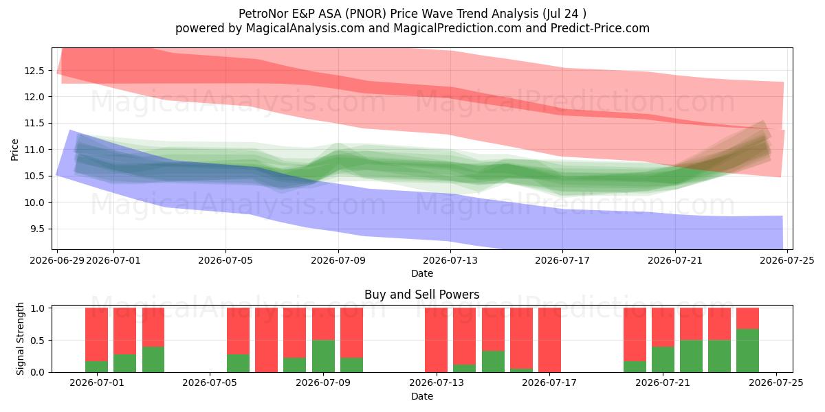  PetroNor E&P ASA (PNOR) Support and Resistance area (23 Jul) 