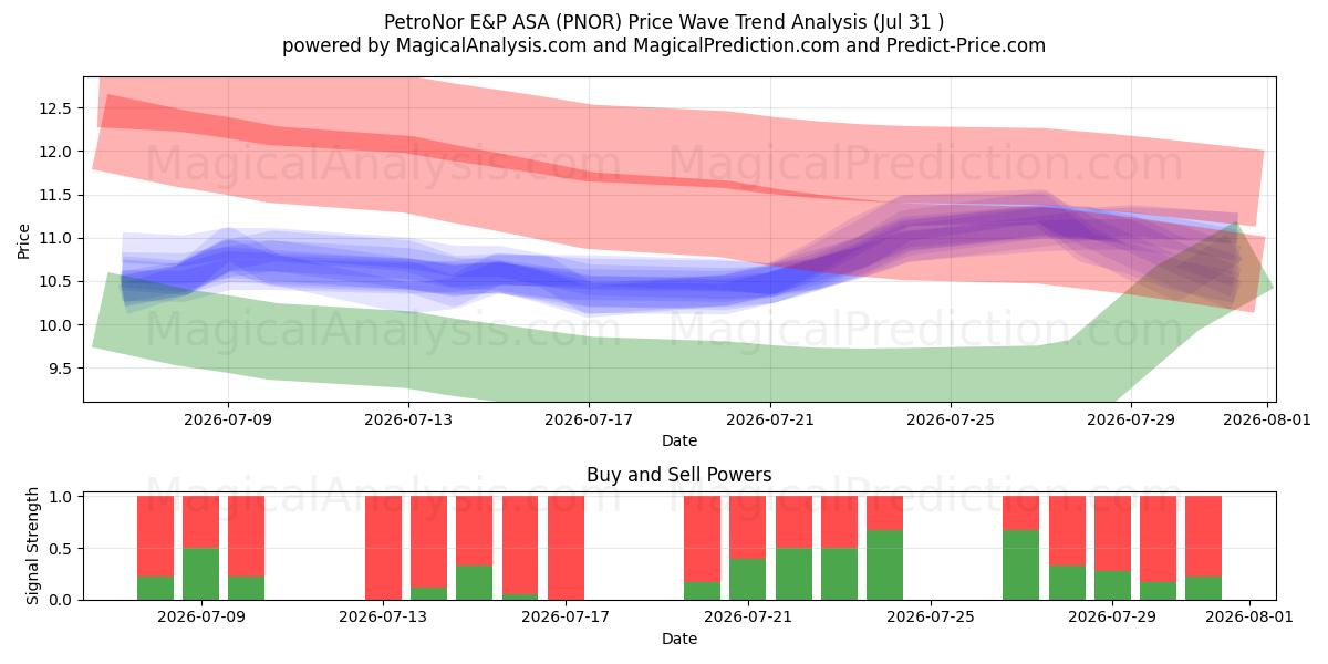  PetroNor E&P ASA (PNOR) Support and Resistance area (30 Jul) 