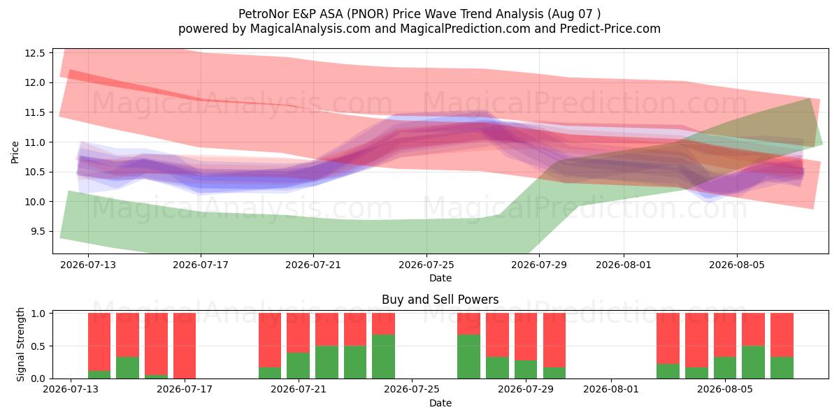  PetroNor E&P ASA (PNOR) Support and Resistance area (06 Aug) 