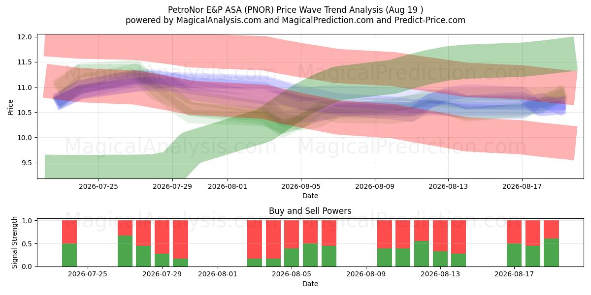  PetroNor E&P ASA (PNOR) Support and Resistance area (17 Aug) 