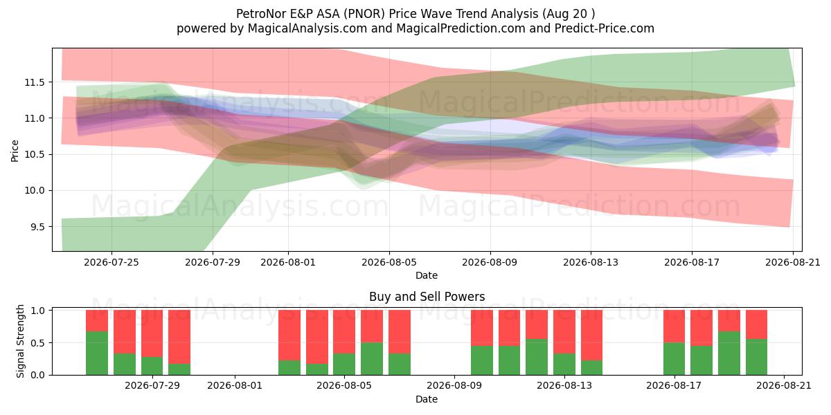  PetroNor E&P ASA (PNOR) Support and Resistance area (18 Aug) 