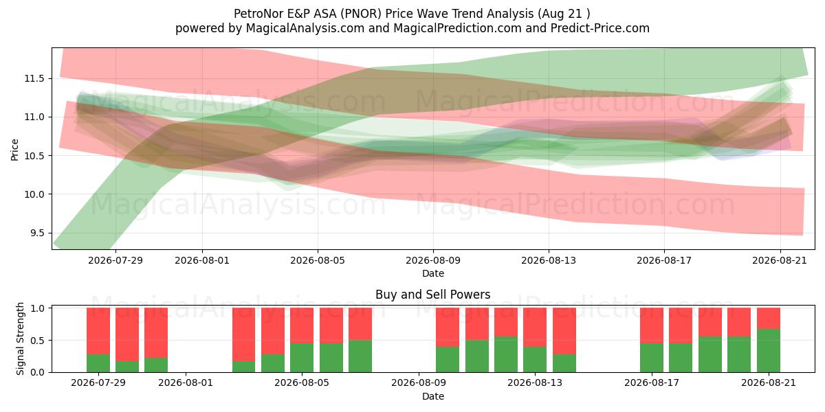  PetroNor E&P ASA (PNOR) Support and Resistance area (19 Aug) 