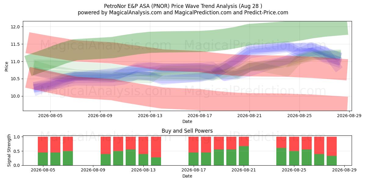  PetroNor E&P ASA (PNOR) Support and Resistance area (27 Aug) 