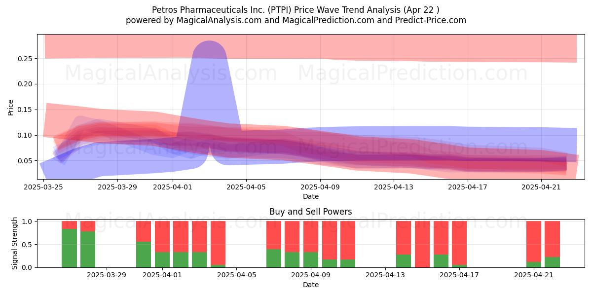  Petros Pharmaceuticals Inc. (PTPI) Support and Resistance area (22 Apr) 