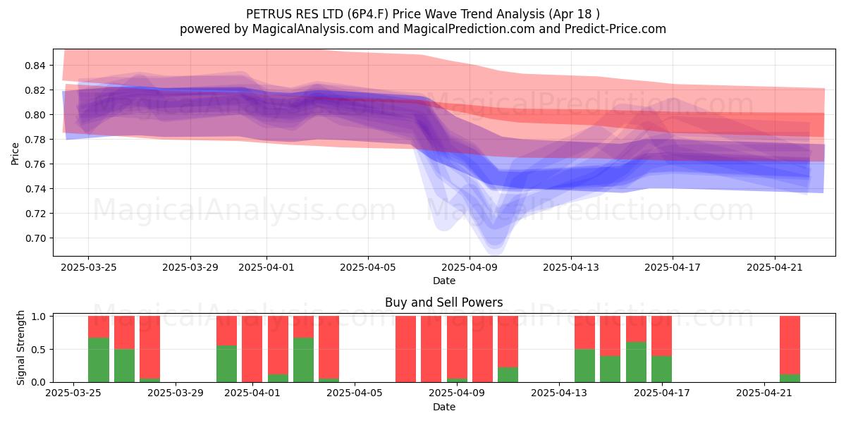  PETRUS RES LTD (6P4.F) Support and Resistance area (18 Apr) 
