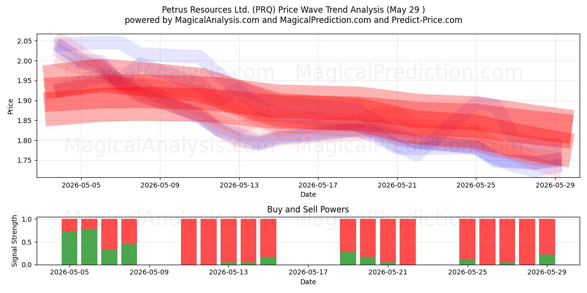  Petrus Resources Ltd. (PRQ) Support and Resistance area (28 May) 