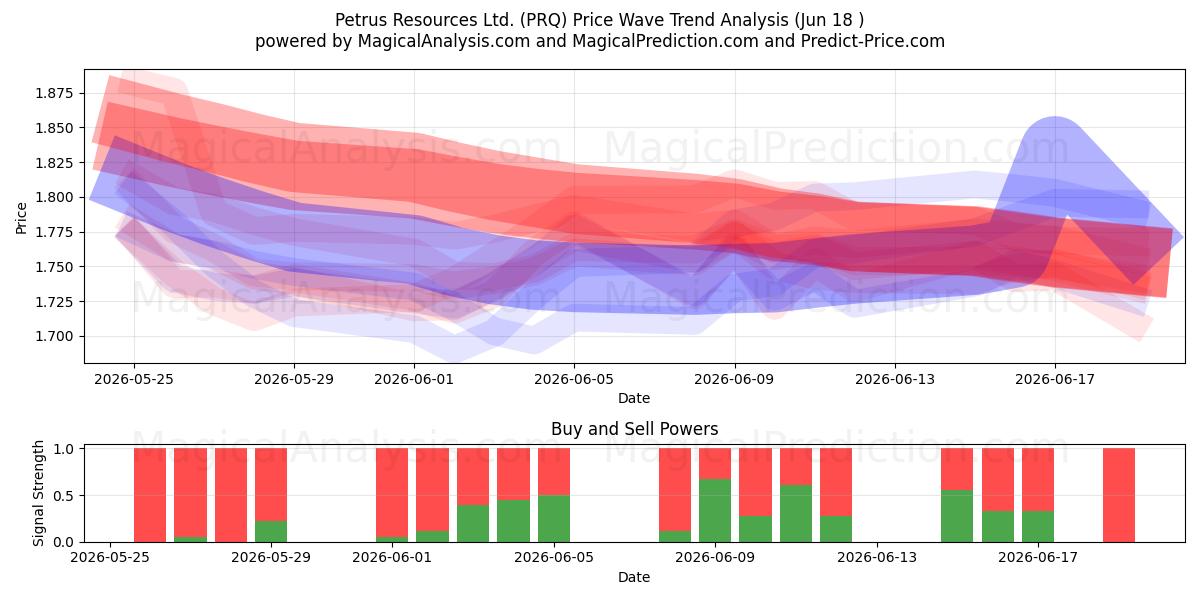  Petrus Resources Ltd. (PRQ) Support and Resistance area (17 Jun) 