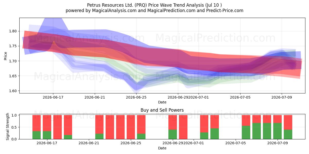  Petrus Resources Ltd. (PRQ) Support and Resistance area (09 Jul) 
