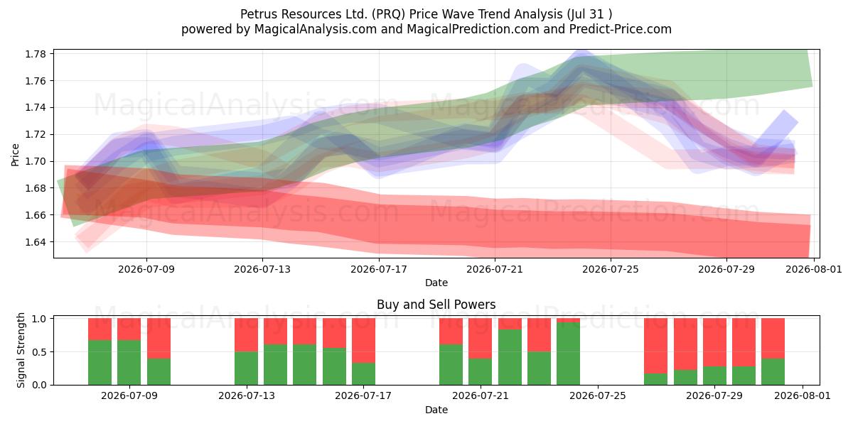  Petrus Resources Ltd. (PRQ) Support and Resistance area (30 Jul) 