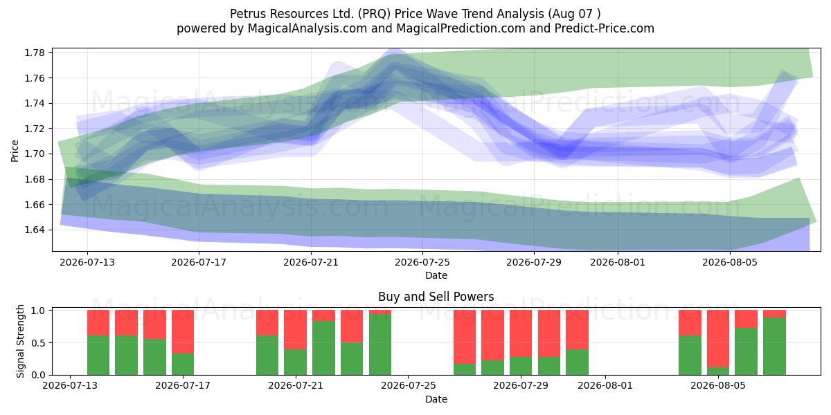 Petrus Resources Ltd. (PRQ) Support and Resistance area (06 Aug) 