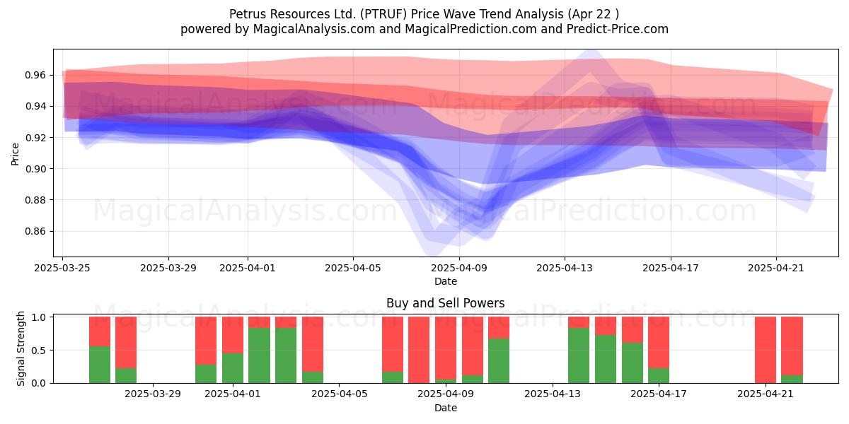  Petrus Resources Ltd. (PTRUF) Support and Resistance area (22 Apr) 