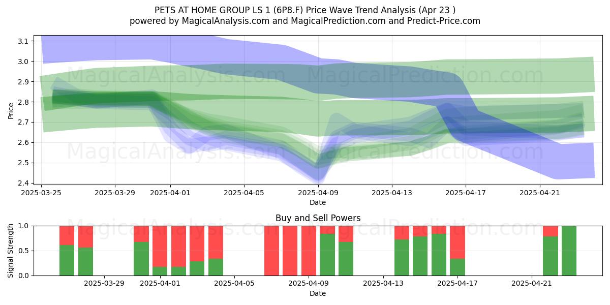  PETS AT HOME GROUP LS 1 (6P8.F) Support and Resistance area (23 Apr) 