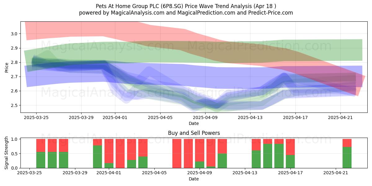  Pets At Home Group PLC (6P8.SG) Support and Resistance area (18 Apr) 