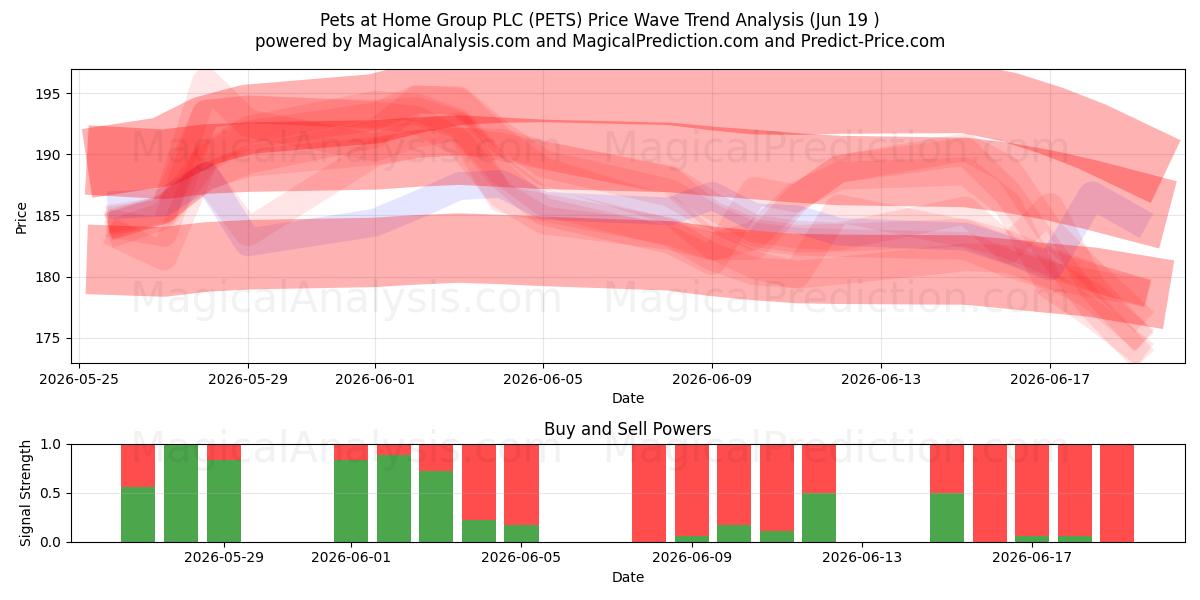  Pets at Home Group PLC (PETS) Support and Resistance area (11 Jun) 