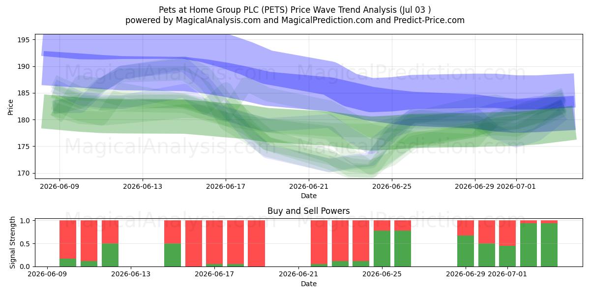  Pets at Home Group PLC (PETS) Support and Resistance area (02 Jul) 