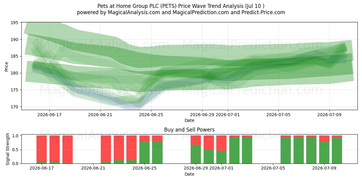  Pets at Home Group PLC (PETS) Support and Resistance area (09 Jul) 