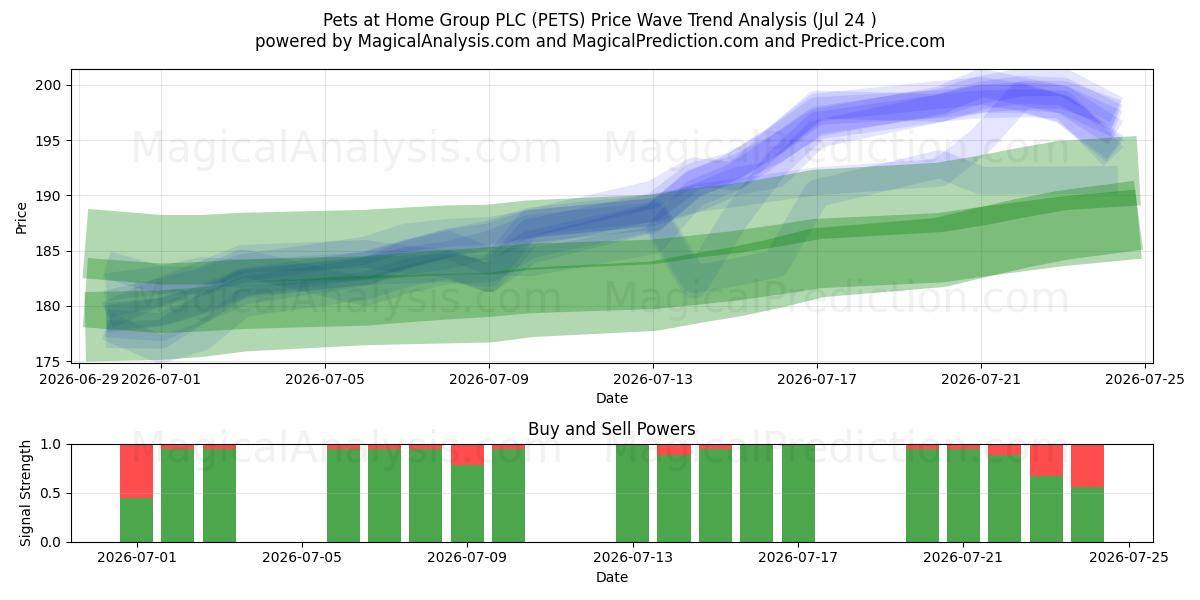  Pets at Home Group PLC (PETS) Support and Resistance area (23 Jul) 