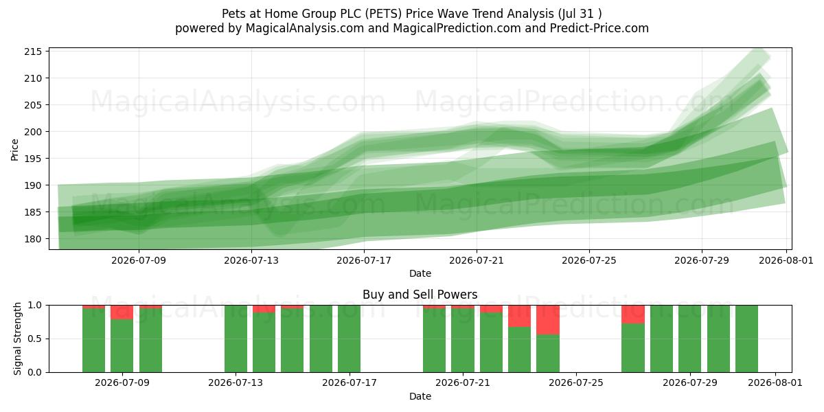  Pets at Home Group PLC (PETS) Support and Resistance area (30 Jul) 