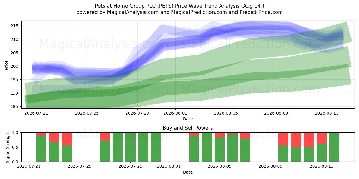  Pets at Home Group PLC (PETS) Support and Resistance area (13 Aug) 