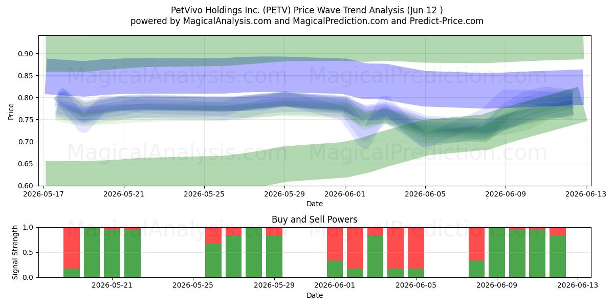  PetVivo Holdings Inc. (PETV) Support and Resistance area (11 Jun) 