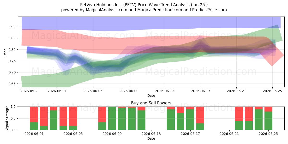  PetVivo Holdings Inc. (PETV) Support and Resistance area (24 Jun) 