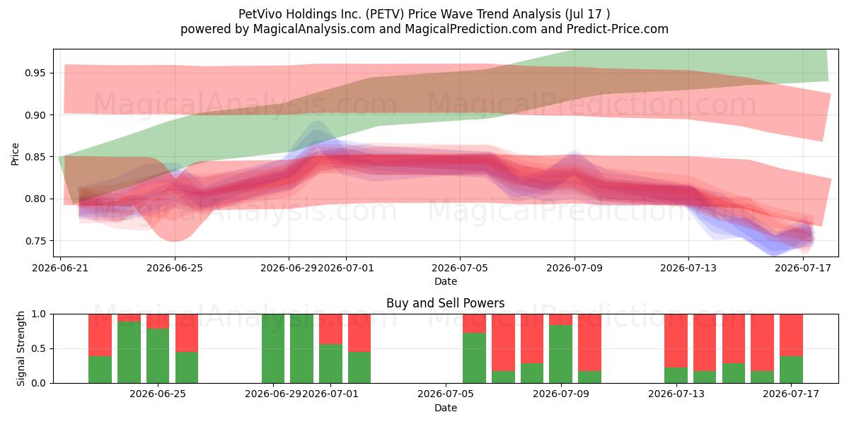  PetVivo Holdings Inc. (PETV) Support and Resistance area (16 Jul) 