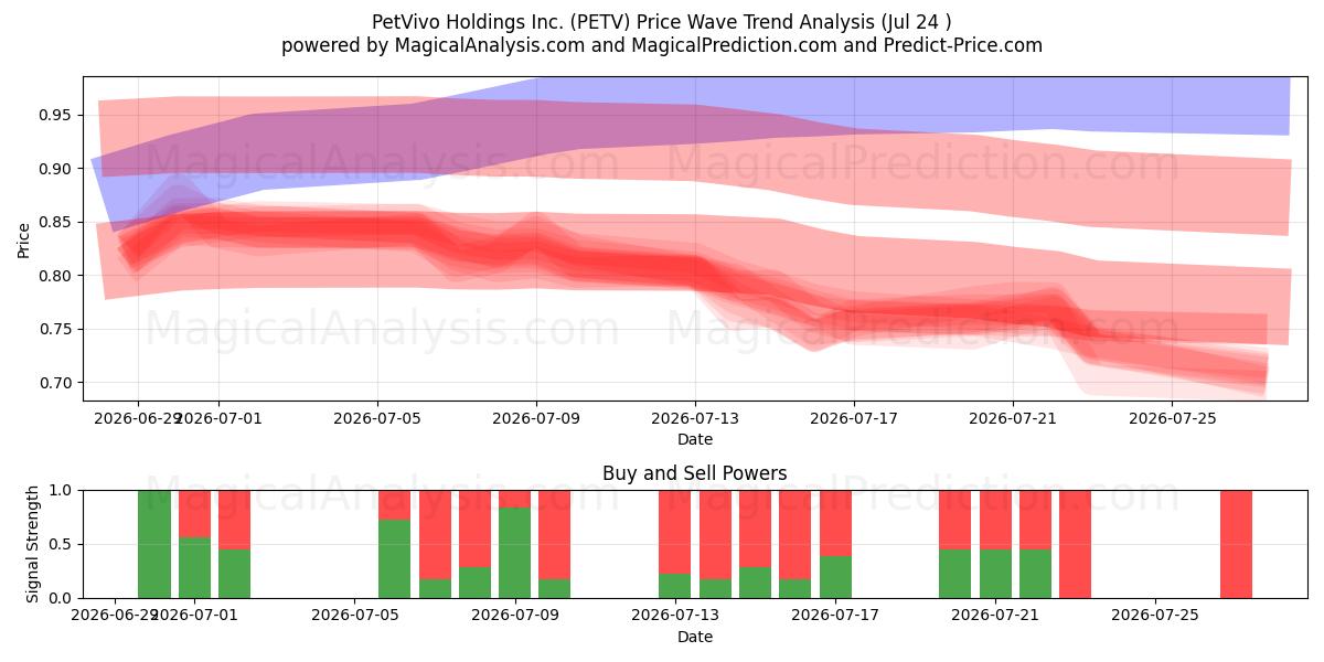  PetVivo Holdings Inc. (PETV) Support and Resistance area (23 Jul) 