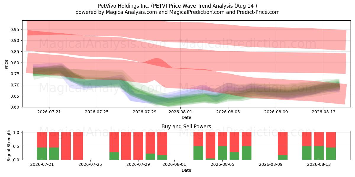 PetVivo Holdings Inc. (PETV) Support and Resistance area (13 Aug) 