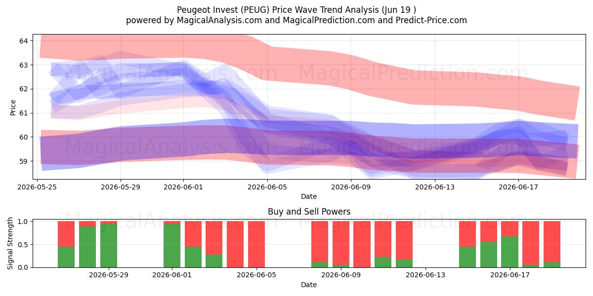  Peugeot Invest (PEUG) Support and Resistance area (18 Jun) 