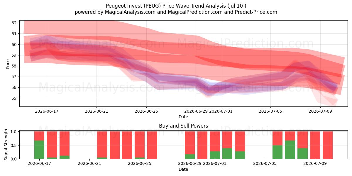  Peugeot Invest (PEUG) Support and Resistance area (09 Jul) 