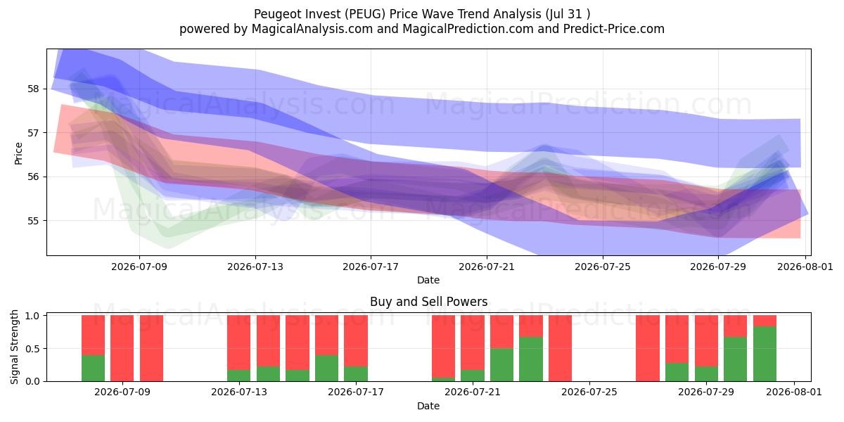  Peugeot Invest (PEUG) Support and Resistance area (30 Jul) 