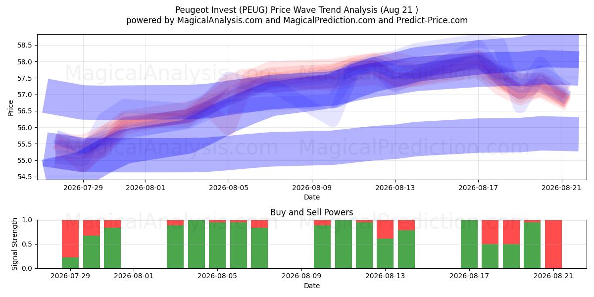  Peugeot Invest (PEUG) Support and Resistance area (20 Aug) 