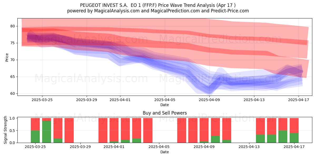 PEUGEOT INVEST S.A.  EO 1 (FFP.F) Support and Resistance area (17 Apr) 